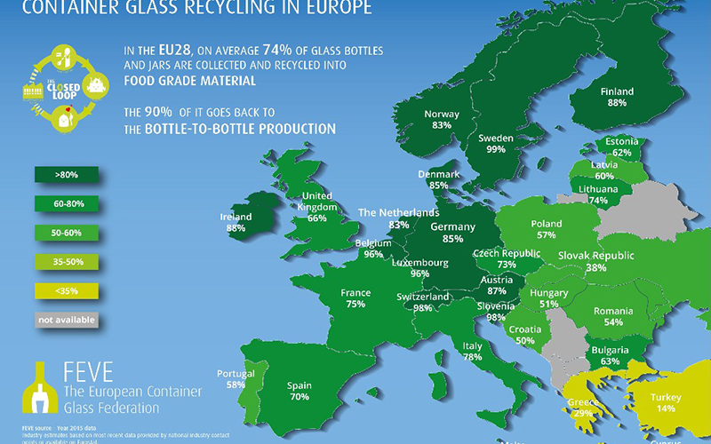 EU Glass Packaging Closed Loop Recycling Steady at 74 %