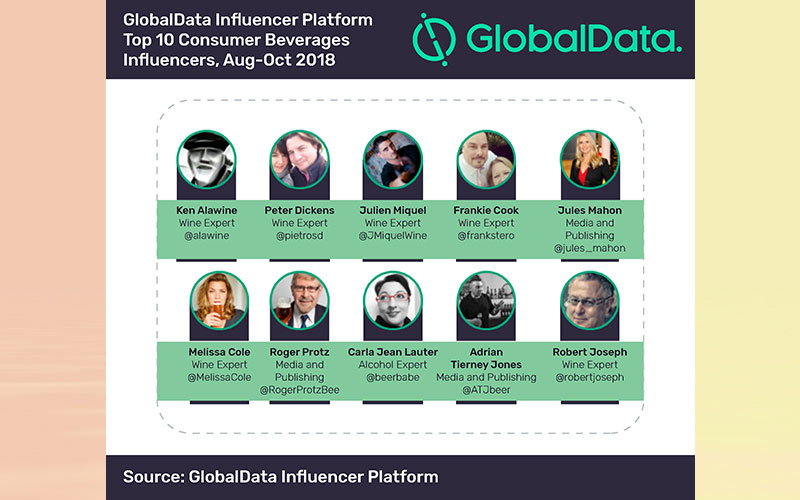Fermented drinks lead Twitter consumer beverage influencers discussion, says GlobalData Influencer Platform