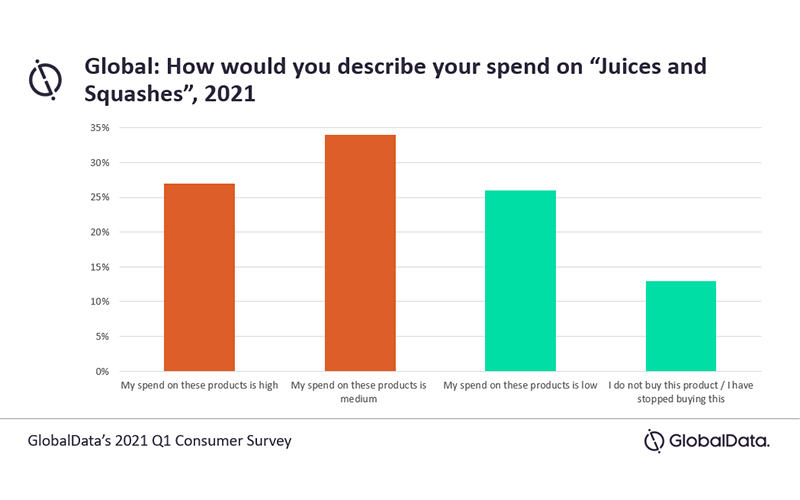 Juice and squash will reach $ 54.6bn in 2021, driven by immunity-boosting claims, says GlobalData